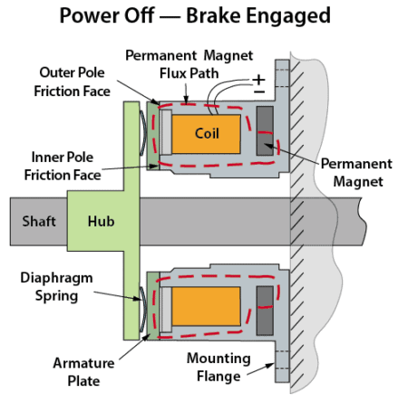 Electromagnetic Brake Applications for the Robotics Industry - SEPAC, Inc