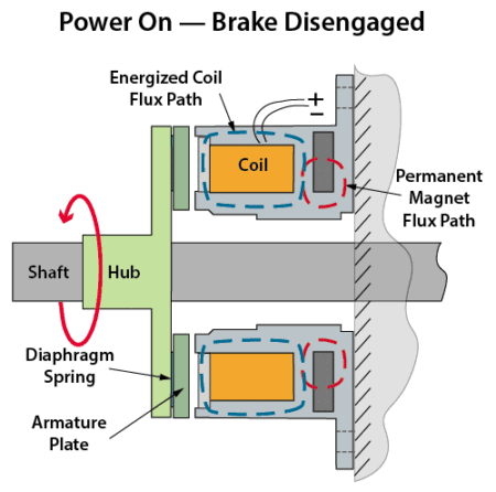 Electromagnetic Brake Applications for the Robotics Industry - SEPAC, Inc